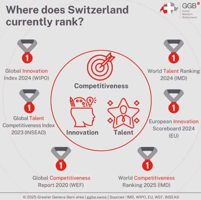 Switzerland IMD ranking 2025