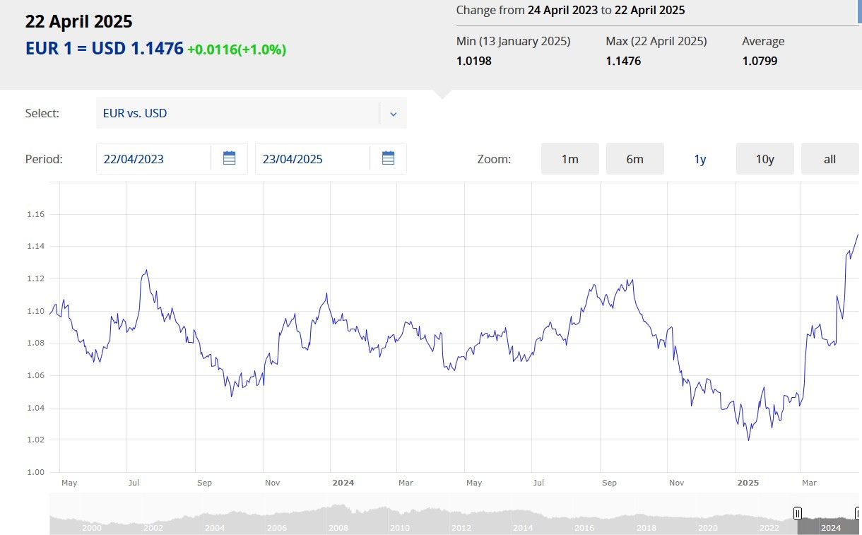 EUR/USD dollar weakness